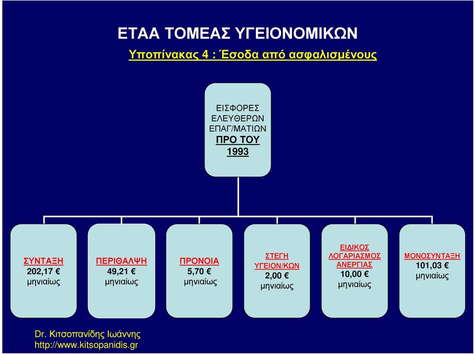 ΠΕΡΙΘΑΛΨΗ 49,21 ΠΡΟΝΟΙΑ 5,70 ΣΤΕΓΗ ΥΓΕΙΟΝ/ΚΩΝ