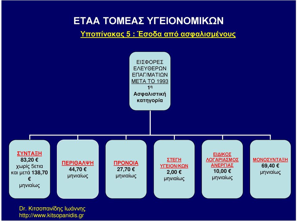 5ετια και µετά 138,70 ΠΕΡΙΘΑΛΨΗ 44,70 ΠΡΟΝΟΙΑ 27,70 ΣΤΕΓΗ