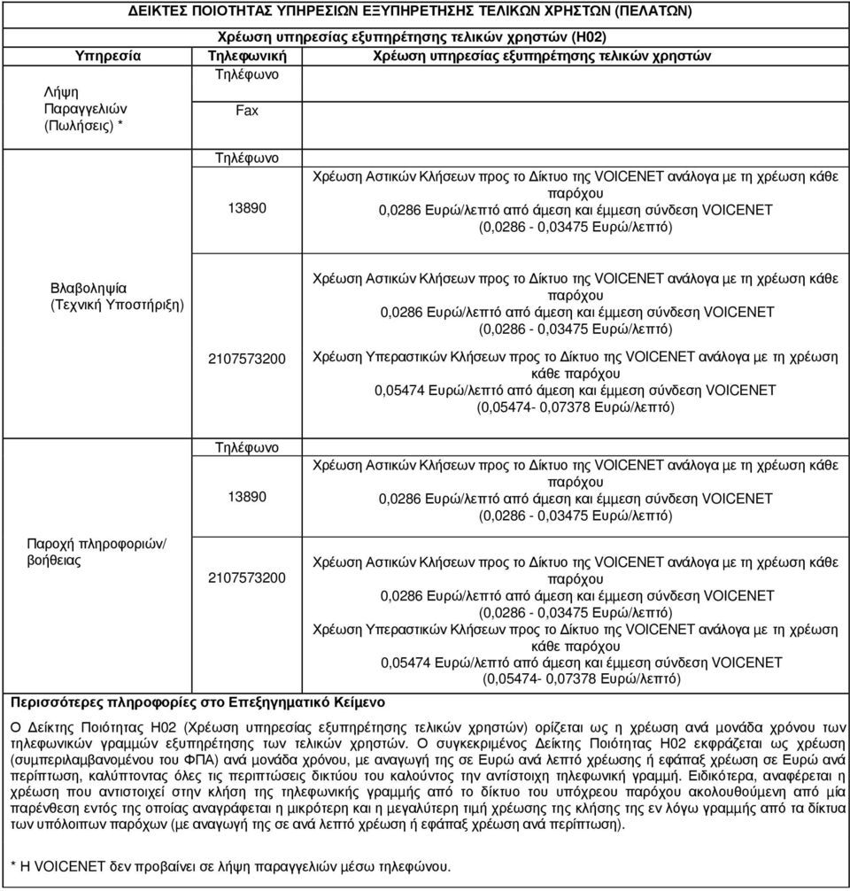 πληροφοριών/ βοήθειας Χρέωση Υπεραστικών Κλήσεων προς το ίκτυο της VOICENET ανάλογα µε τη χρέωση κάθε 0,05474 Ευρώ/λεπτό από άµεση και έµµεση σύνδεση VOICENET (0,05474-0,07378 Ευρώ/λεπτό) Ο είκτης