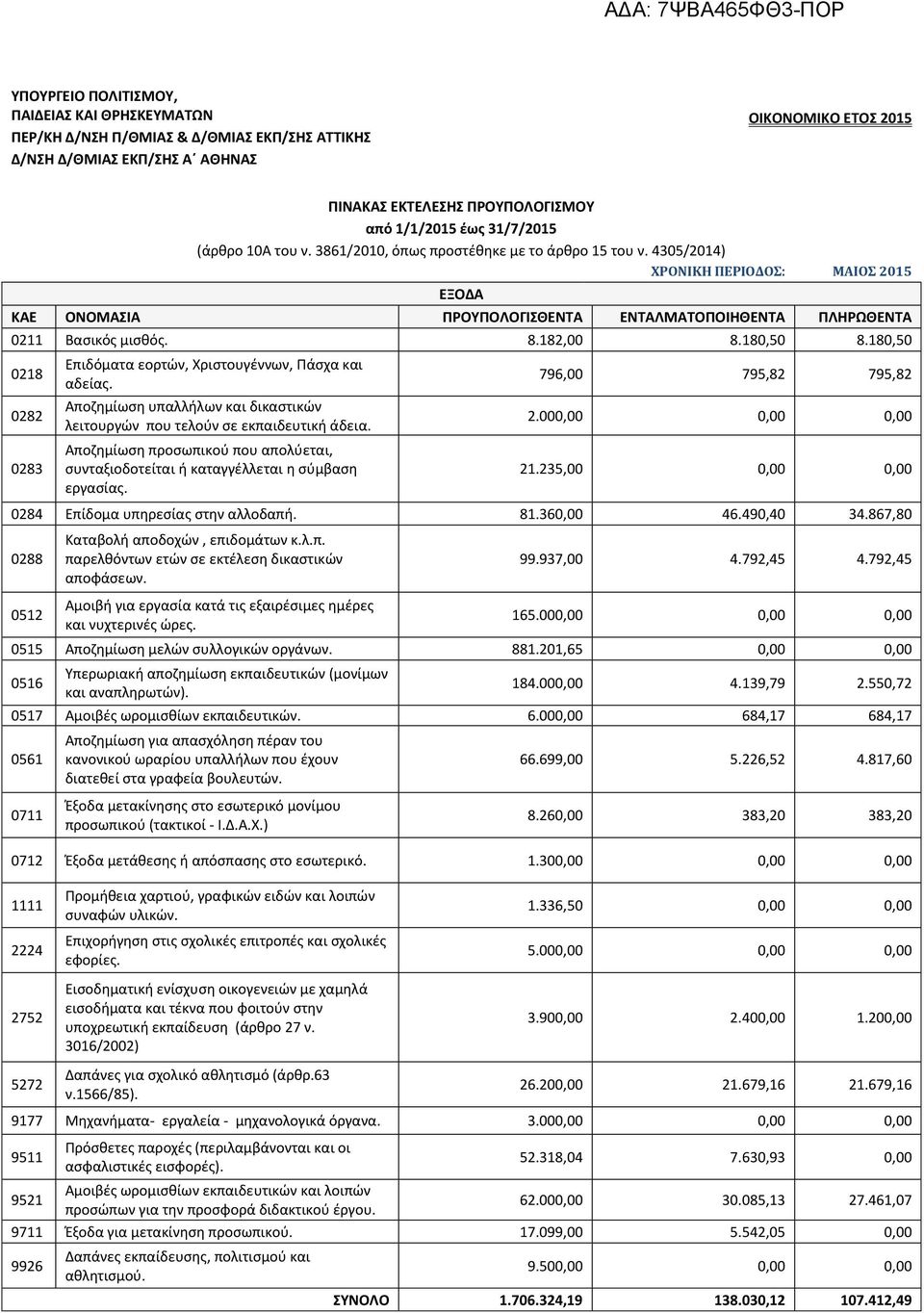 235,00 0,00 0,00 0284 Επίδομα υπθρεςίασ ςτθν αλλοδαπι. 81.360,00 46.490,40 34.867,80 0512 Αμοιβι για εργαςία κατά τισ εξαιρζςιμεσ θμζρεσ και νυχτερινζσ ϊρεσ. 99.937,00 4.792,45 4.