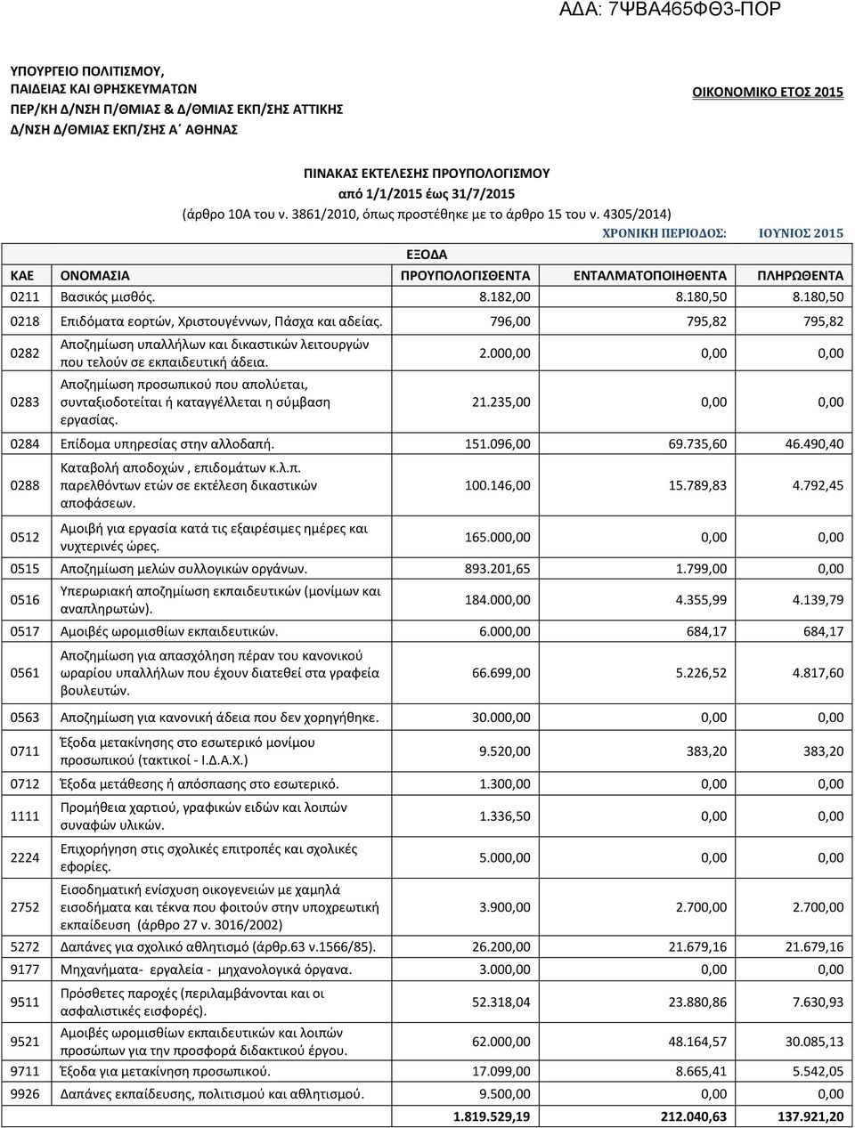 490,40 0512 Αμοιβι για εργαςία κατά τισ εξαιρζςιμεσ θμζρεσ και νυχτερινζσ ϊρεσ. 100.146,00 15.789,83 4.792,45 16 0515 Αποηθμίωςθ μελϊν ςυλλογικϊν οργάνων. 893.201,65 1.799,00 0,00 184.000,00 4.