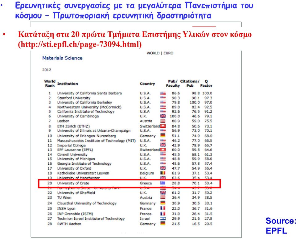 δραστηριότητα Κατάταξη στα 20 πρώτα Τμήματα