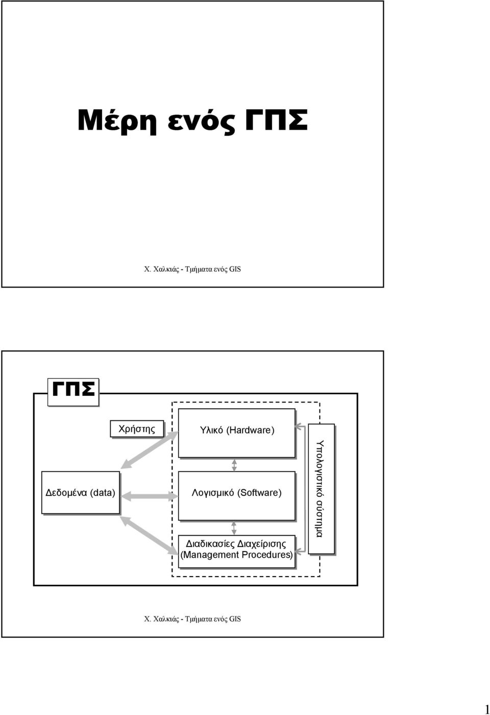 (Software) ιαδικασίες ιαχείρισης