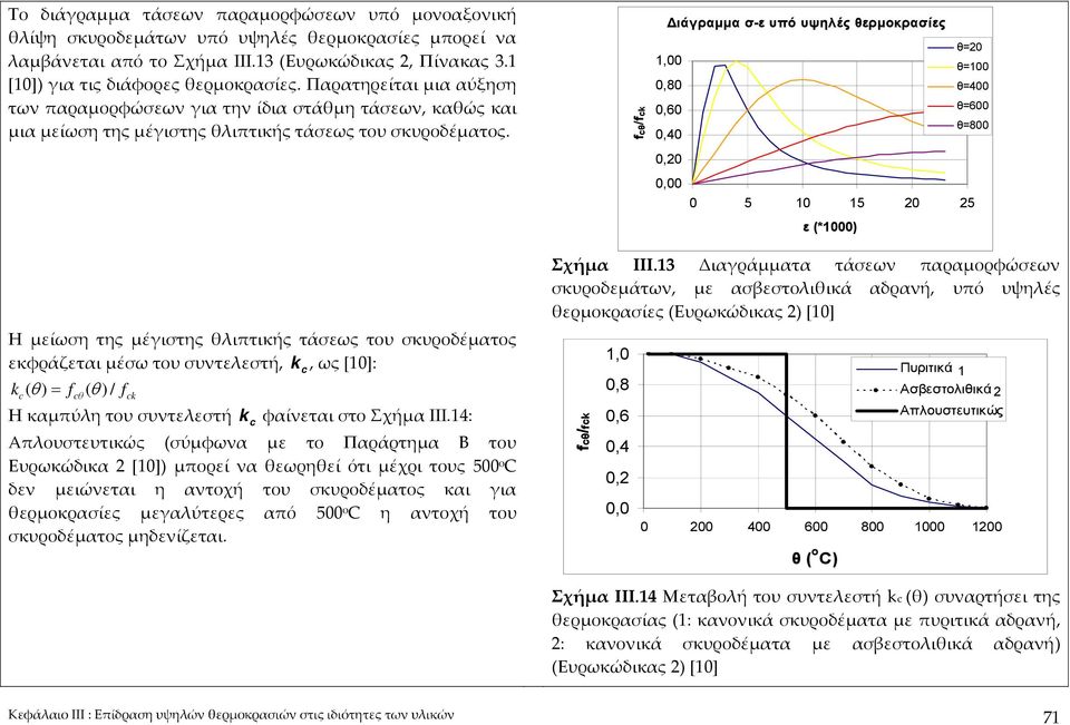 fcθ/fck ιάγραµµα σ-ε υπό υψηλές θερµοκρασίες θ=20 1,00 0,80 θ=100 θ=400 0,60 θ=600 0,40 θ=800 0,20 0,00 0 5 10 15 20 25 ε (*1000) Η μείωση της μέγιστης θλιπτικής τάσεως του σκυροδέματος εκφράζεται