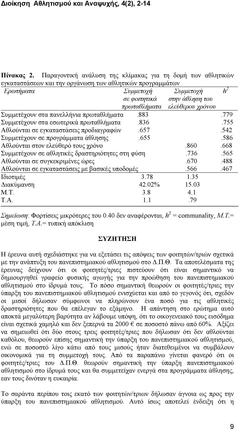 ελεύθερου χρόνου Συμμετέχουν στα πανελλήνια πρωταθλήματα.883.779 Συμμετέχουν στα εσωτερικά πρωταθλήματα.836.755 Αθλούνται σε εγκαταστάσεις προδιαγραφών.657.542 Συμμετέχουν σε προγράμματα άθλησης.655.