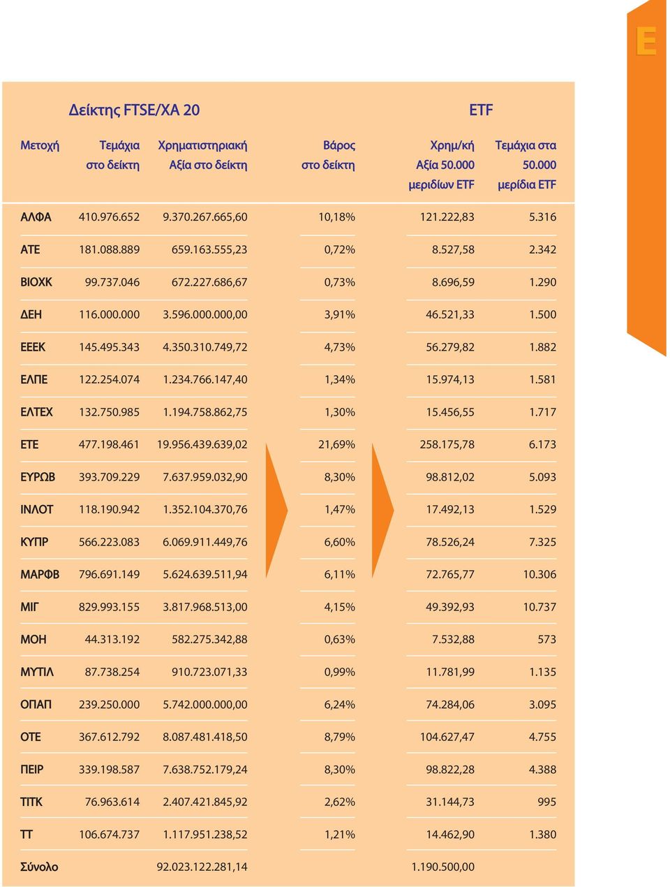155 44.313.192 87.738.254 239.250.000 367.612.792 339.198.587 76.963.614 106.674.737 Τεμάχια στο δείκτη Χρηματιστηριακή Αξία στο δείκτη 9.370.267.665,60 659.163.555,23 672.227.686,67 3.596.000.000,00 4.