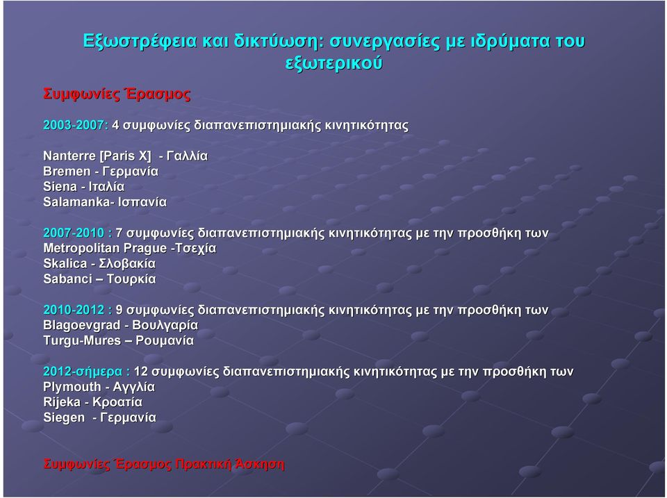 -Τσεχία Skalica - Σλοβακία Sabanci Τουρκία 2010-2012 2012 : 9 συμφωνίες διαπανεπιστημιακής κινητικότητας με την προσθήκη των Blagoevgrad - Βουλγαρία Turgu-Mures