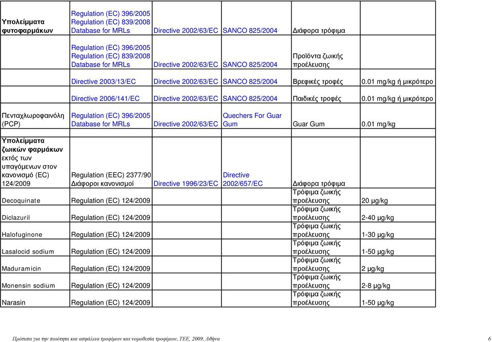 01 mg/kg ή μικρότερο Πενταχλωροφαινόλη (PCP) (EC) 396/2005 Database for MRLs 2002/63/EC Quechers For Guar Gum Guar Gum 0.