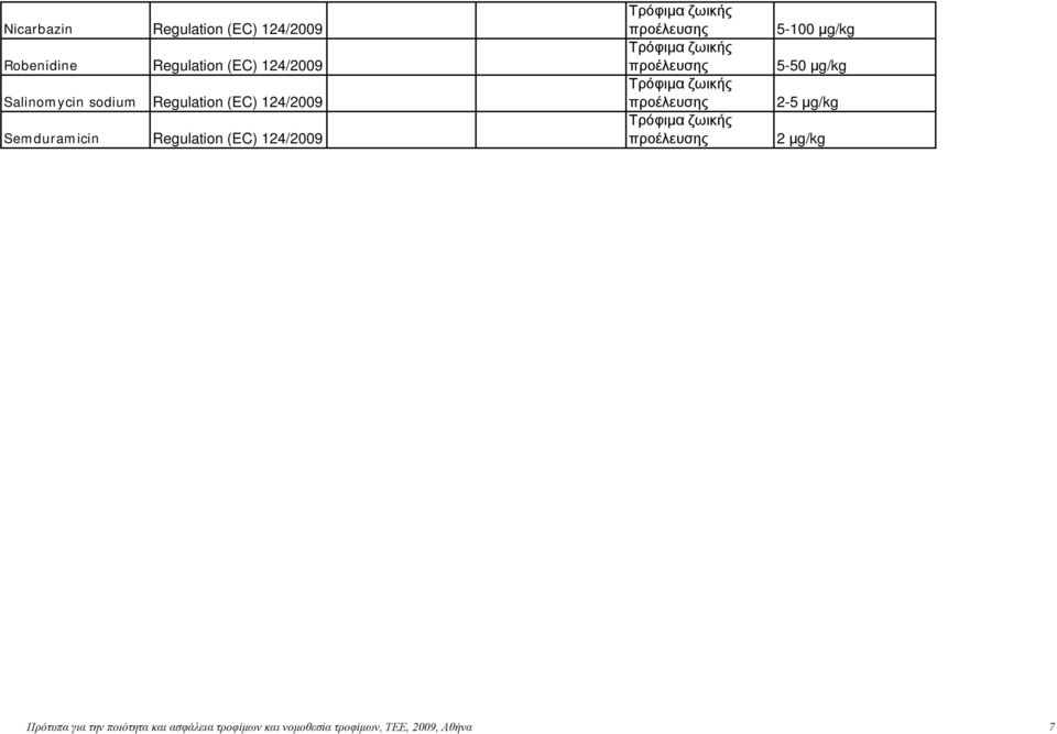 5-100 μg/kg 5-50 μg/kg 2-5 μg/kg 2 μg/kg Πρότυπα για την
