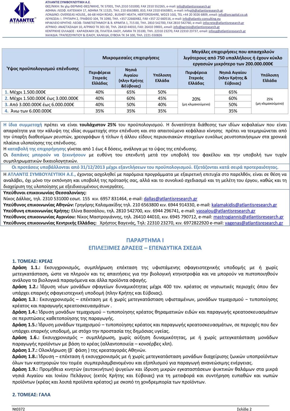 000.000 40% 60% 45% 20% 60% 3. Από 3.000.000 έως 6.000.000 40% 50% 40% (μη κλιμακούμενο) 50% 4. Άνω των 6.000.000 35% 35% 35% 35% Υπόλοιπη Ελλάδα 25% (μη κλιμακούμενο) Η ίδια συμμετοχή πρέπει να είναι τουλάχιστον 25% του προϋπολογισμού.
