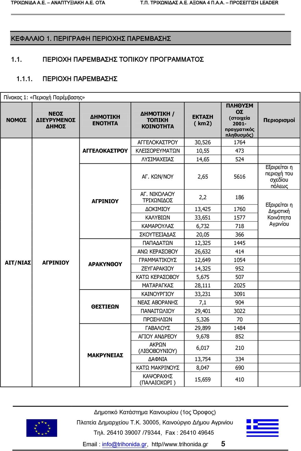 1. ΠΕΡΙΟΧΗ ΠΑΡΕΜΒΑΣΗΣ ΤΟΠΙΚΟΥ ΠΡΟΓΡΑΜΜΑΤΟΣ 1.1.1. ΠΕΡΙΟΧΗ ΠΑΡΕΜΒΑΣΗΣ Πίνακας 1: «Περιοχή Παρέμβασης» ΝΟΜΟΣ ΑΙΤ/ΝΙΑΣ ΝΕΟΣ ΔΙΕΥΡΥΜΕΝΟΣ ΔΗΜΟΣ ΑΓΡΙΝΙΟΥ ΔΗΜΟΤΙΚΗ ΕΝΟΤΗΤΑ ΑΓΓΕΛΟΚΑΣΤΡΟΥ ΑΓΡΙΝΙΟΥ ΑΡΑΚΥΝΘΟΥ