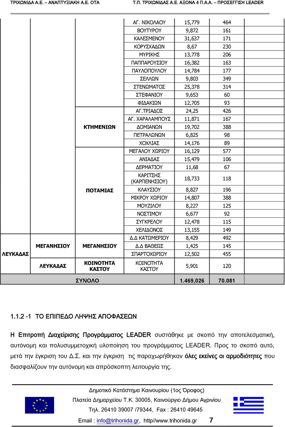 ΧΑΡΑΛΑΜΠΟΥΣ 11,871 167 ΚΤΗΜΕΝΙΩΝ ΔΟΜΙΑΝΩΝ 19,702 388 ΠΕΤΡΑΛΩΝΩΝ 6,825 98 ΧΟΧΛΙΑΣ 14,176 89 ΜΕΓΑΛΟΥ ΧΩΡΙΟΥ 16,129 577 ΑΝΙΑΔΑΣ 15,479 106 ΔΕΡΜΑΤΙΟΥ 11,68 67 ΚΑΡΙΤΣΗΣ (ΚΑΡΠΕΝΗΣΙΟΥ) 18,733 118 ΛΕΥΚΑΔΑΣ