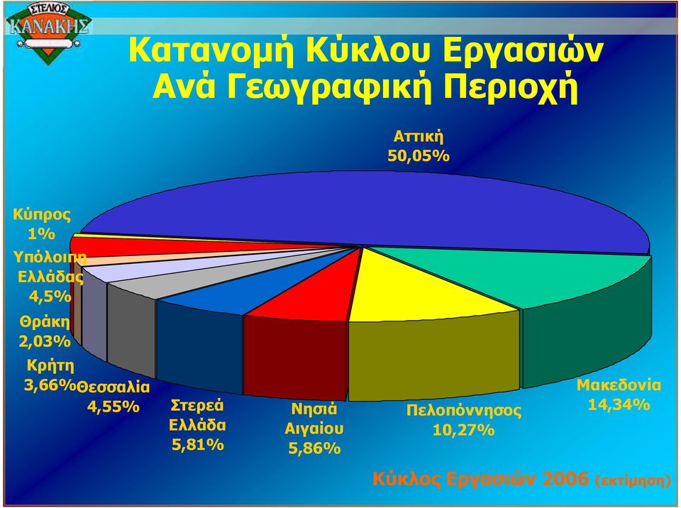 3,66% Θεσσαλία 4,55% Στερεά Ελλάδα 5,81% Νησιά Αιγαίου 5,86%