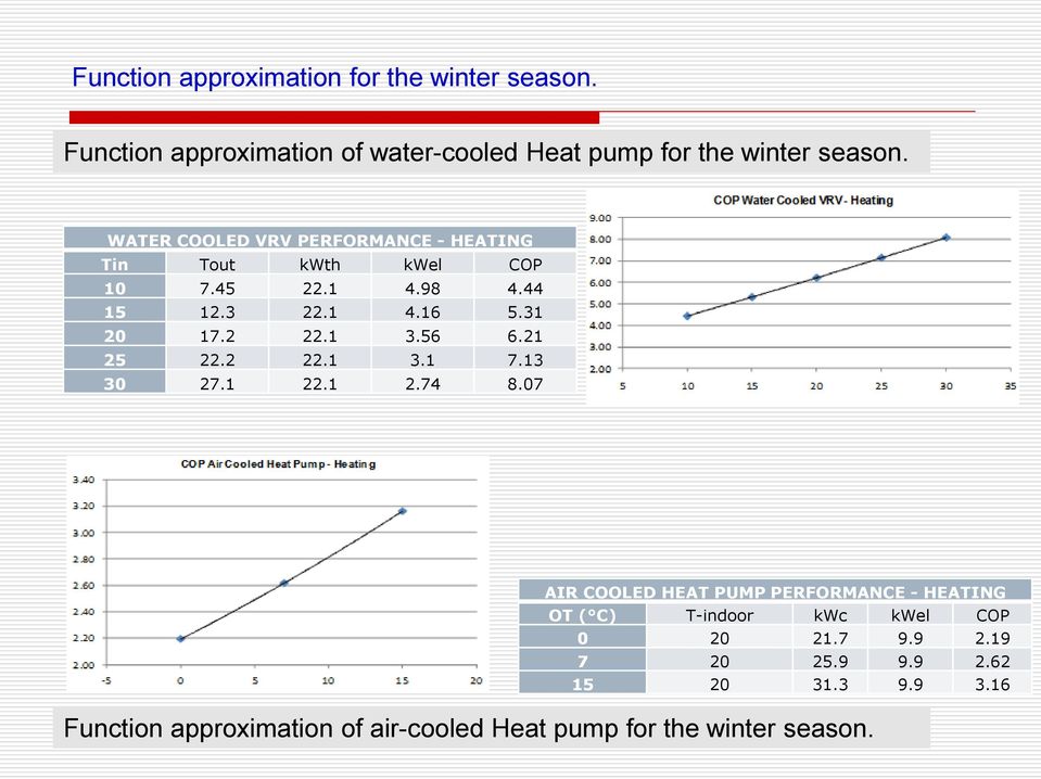 2 22.1 3.1 7.13 30 27.1 22.1 2.74 8.07 Function approximation of air-cooled Heat pump for the winter season.
