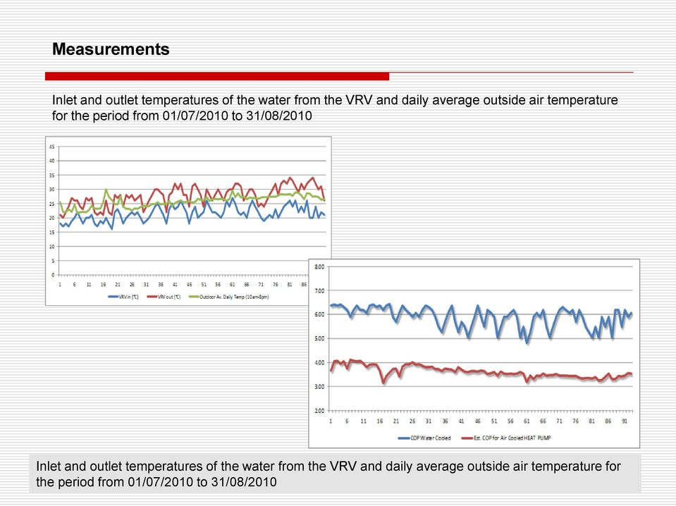 temperatures of the water from the VRV and daily average outside air temperature for