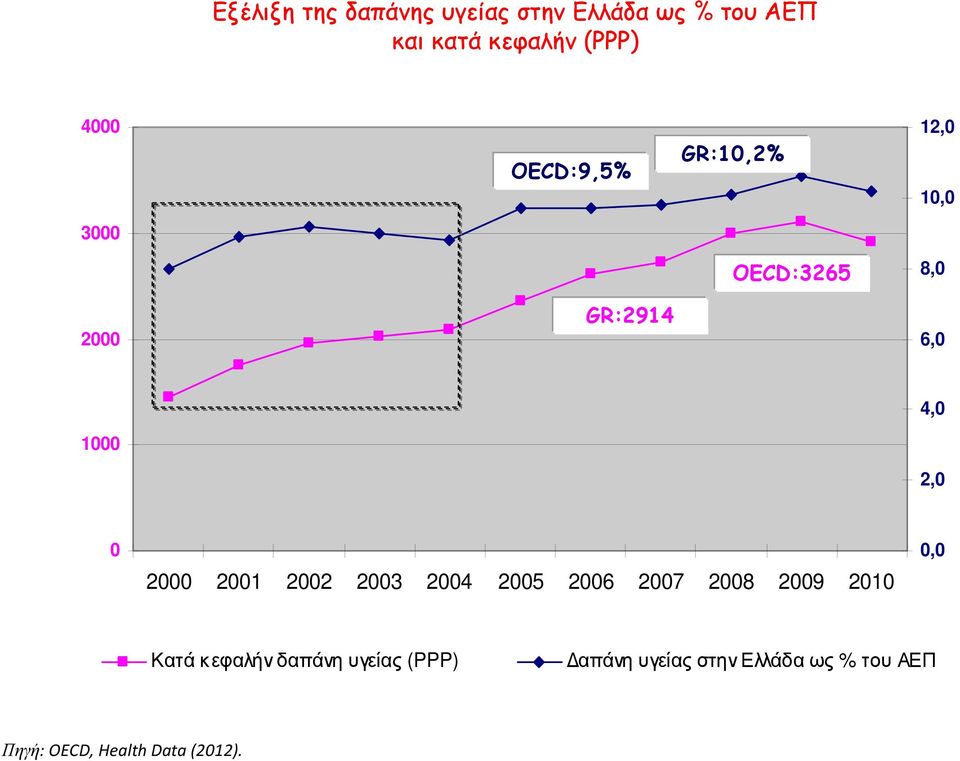 2000 2001 2002 2003 2004 2005 2006 2007 2008 2009 2010 0,0 Κατά κεφαλήν δαπάνη