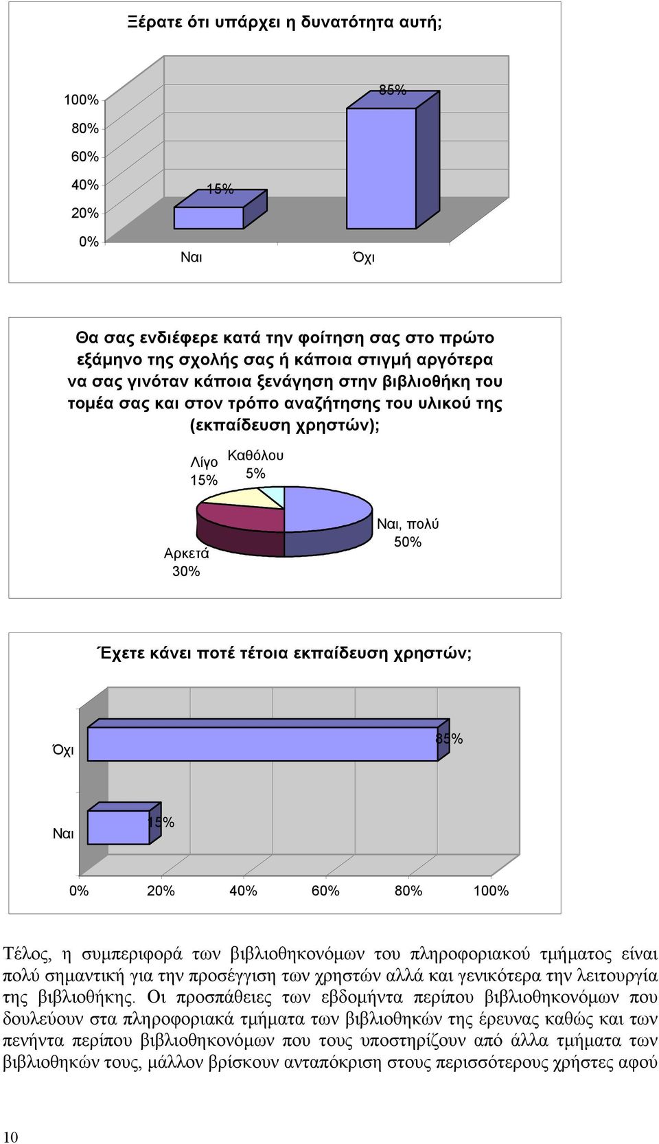 80% 100% Τέλος, η συµπεριφορά των βιβλιοθηκονόµων του πληροφοριακού τµήµατος είναι πολύ σηµαντική για την προσέγγιση των χρηστών αλλά και γενικότερα την λειτουργία της βιβλιοθήκης.