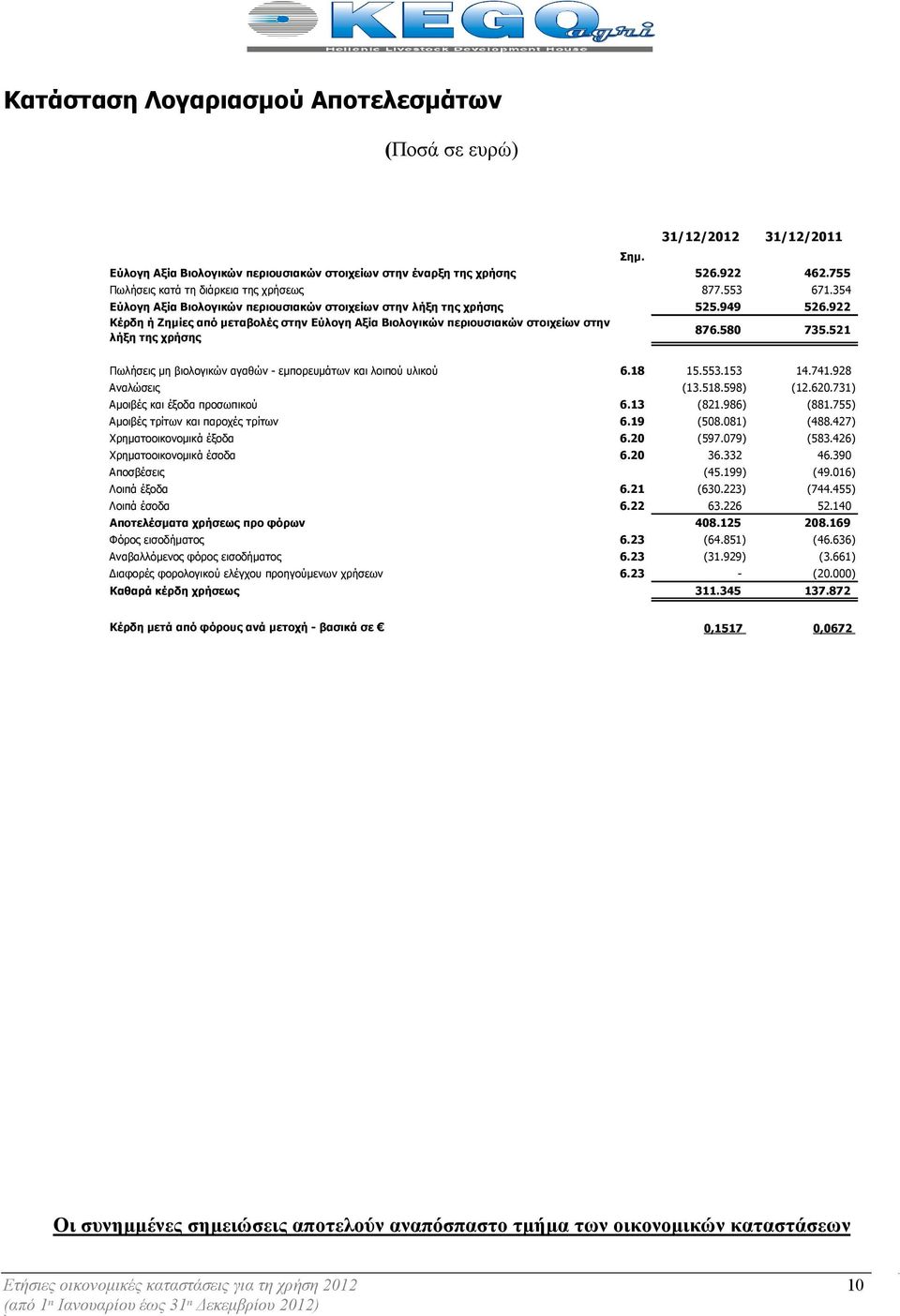 922 Κέρδη ή Ζηµίες από µεταβολές στην Εύλογη Αξία Βιολογικών περιουσιακών στοιχείων στην λήξη της χρήσης 876.580 735.521 Πωλήσεις µη βιολογικών αγαθών - εµπορευµάτων και λοιπού υλικού 6.18 15.553.