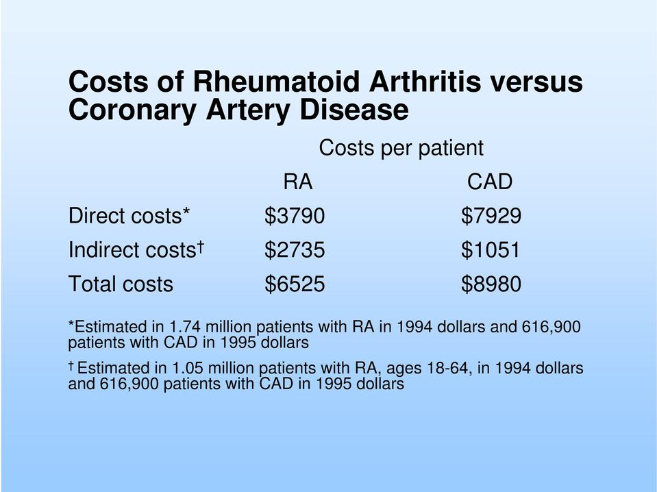 74 million patients with RA in 1994 dollars and 616,900 patients with CAD in 1995 dollars