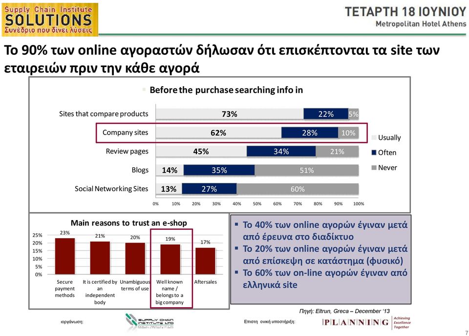 trust an e-shop 23% 21% 20% 19% Secure It is certified by Unambiguous Well known payment an terms of use name / methods independent belongs to a body big company 17% Aftersales Το 40% των