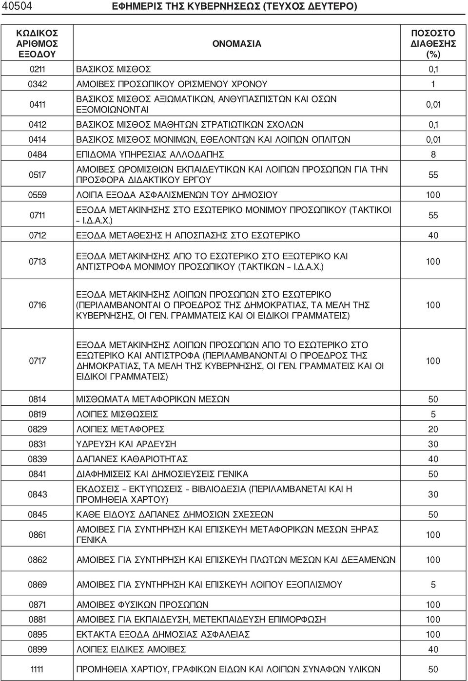 ΑΛΛΟΔΑΠΗΣ 8 0517 ΑΜΟΙΒΕΣ ΩΡΟΜΙΣΘΙΩΝ ΕΚΠΑΙΔΕΥΤΙΚΩΝ ΚΑΙ ΛΟΙΠΩΝ ΠΡΟΣΩΠΩΝ ΓΙΑ ΤΗΝ ΠΡΟΣΦΟΡΑ ΔΙΔΑΚΤΙΚΟΥ ΕΡΓΟΥ 55 0559 ΛΟΙΠΑ ΕΞΟΔΑ ΑΣΦΑΛΙΣΜΕΝΩΝ ΤΟΥ ΔΗΜΟΣΙΟΥ 0711 ΕΞΟΔΑ ΜΕΤΑΚΙΝΗΣΗΣ ΣΤΟ ΕΣΩΤΕΡΙΚΟ ΜΟΝΙΜΟΥ