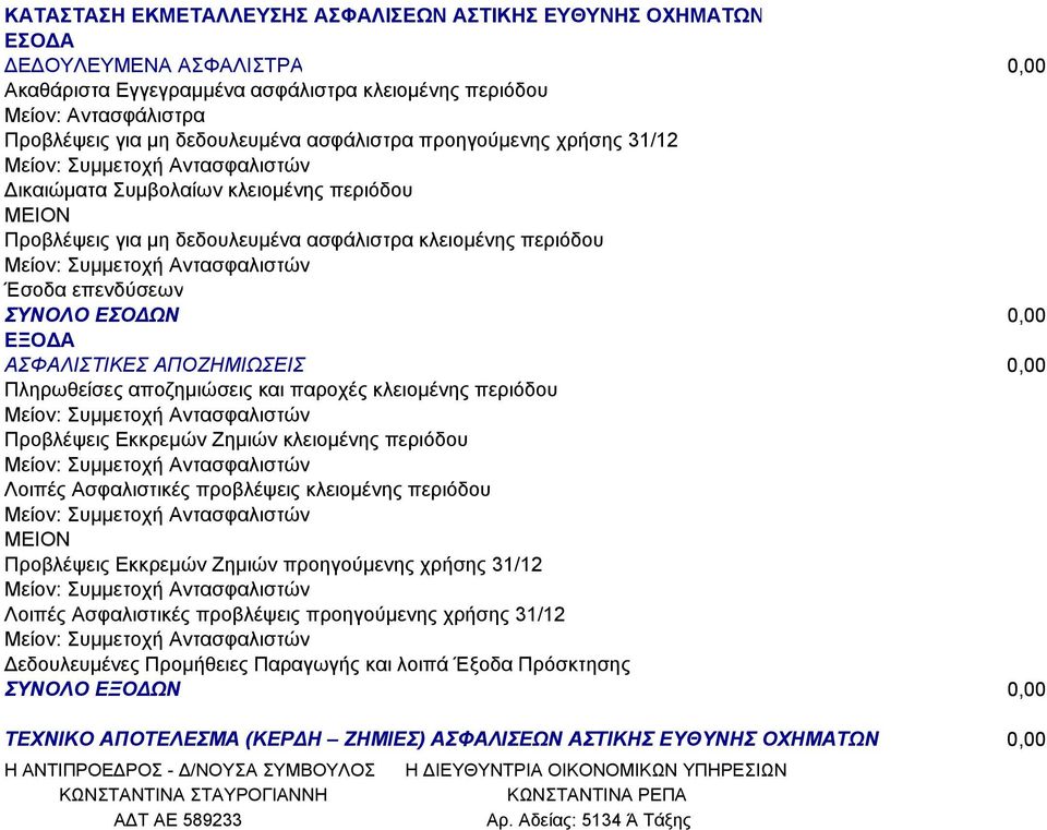 Πληρωθείσες αποζηµιώσεις και παροχές κλειοµένης περιόδου Προβλέψεις Εκκρεµών Ζηµιών κλειοµένης περιόδου Λοιπές Ασφαλιστικές προβλέψεις κλειοµένης περιόδου Προβλέψεις Εκκρεµών Ζηµιών προηγούµενης