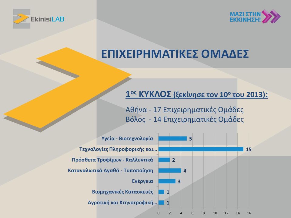 Υγεία - Βιοτεχνολογία Τεχνολογίες Πληροφορικής και 15 Πρόσθετα Τροφίμων - Καλλυντικά 2 Καταναλωτικά