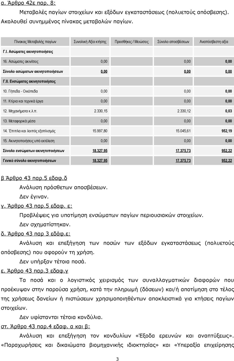 ε: Ανάλυση και επεξήγηση των ποσών των εξόδων εγκαταστάσεως (πολυετούς απόσβεσης) που αφορούν τη χρήση. Δεν υπήρξαν τέτοια ποσά. ε. Άρθρο 43 παρ.3 εδαφ.