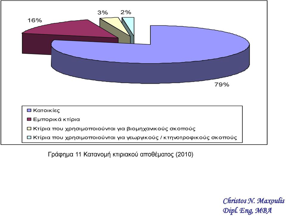 που χρησιμοποιούνται για γεωργικούς / κτηνοτροφικούς