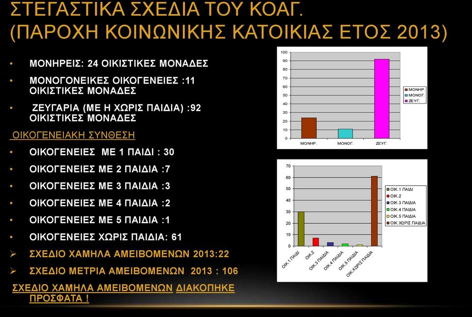 60 50 40 30 20 ΜΟΝΗΡ. ΜΟΝΟΓ. ΖΕΥΓ. ΟΙΚΟΓΕΝΕΙΑΚΗ ΣΥΝΘΕΣΗ ΟΙΚΟΓΕΝΕΙΕΣ ΜΕ 1 ΠΑΙΔΙ : 30 10 0 ΜΟΝΗΡ. ΜΟΝΟΓ. ΖΕΥΓ. ΟΙΚΟΓΕΝΕΙΕΣ ΜΕ 2 ΠΑΙΔΙΑ :7 ΟΙΚΟΓΕΝΕΙΕΣ ΜΕ 3 ΠΑΙΔΙΑ :3 ΟΙΚΟΓΕΝΕΙΕΣ ΜΕ 4 ΠΑΙΔΙΑ :2 ΟΙΚΟΓΕΝΕΙΕΣ ΜΕ 5 ΠΑΙΔΙΑ :1 70 60 50 40 30 20 ΟΙΚ.