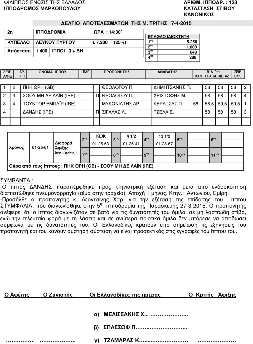 58 58 58 4 3 4 ΤΟΥΝΤΟΡ ΕΜΠΑΪΡ (IRE) ΜΥΚΟΝΙΑΤΗΣ ΚΕΡΑΤΣΑΣ Π. 58 58,5 59,5 59,5 1 4 1 ΑΝ ΗΣ (IRE) Π ΣΙΓΑΛΑΣ Λ. ΤΣΕΛΑ Ε. 58 58 58 3 Χρόνος 01-25-61 ΚΕΦ.