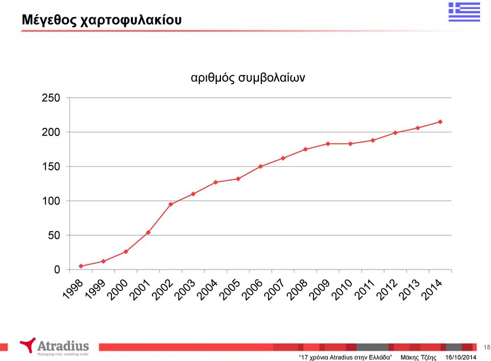100 50 0 17 χρόνια Atradius