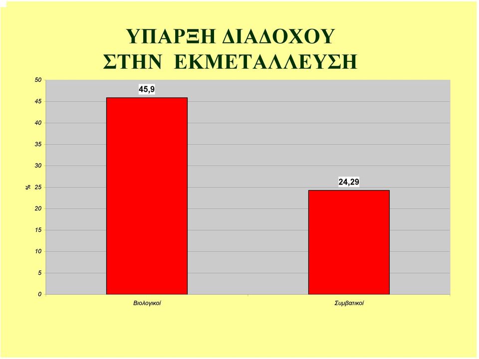 ΕΚΜΕΤΑΛΛΕΥΣΗ 45,9 40 35 30 % 25