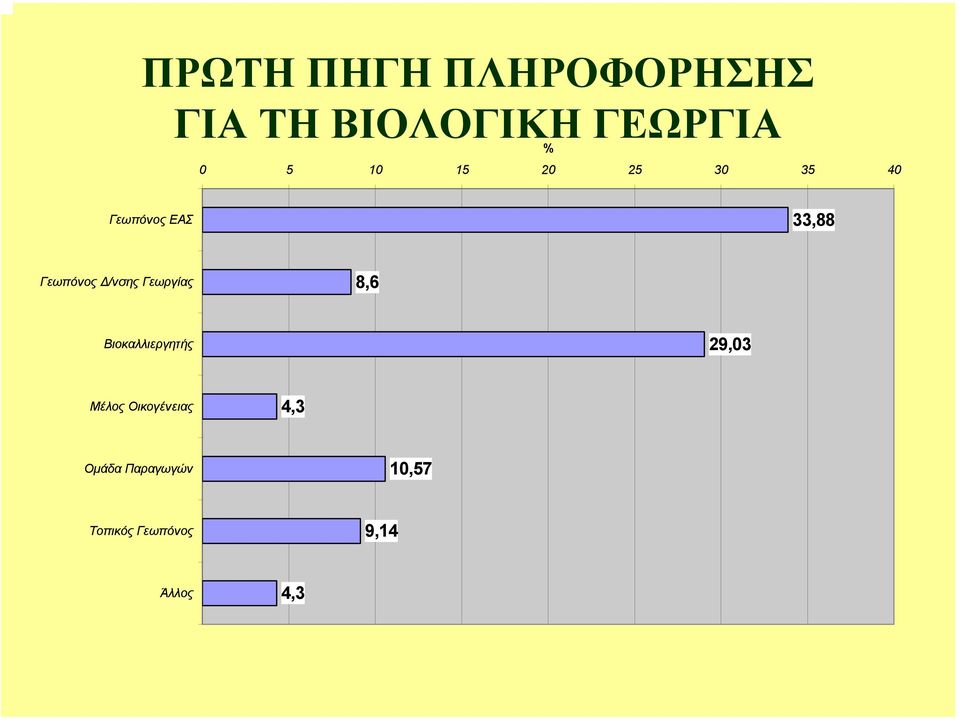 30 35 40 Γεωπόνος ΕΑΣ 33,88 Γεωπόνος /νσης Γεωργίας 8,6 Βιοκαλλιεργητής