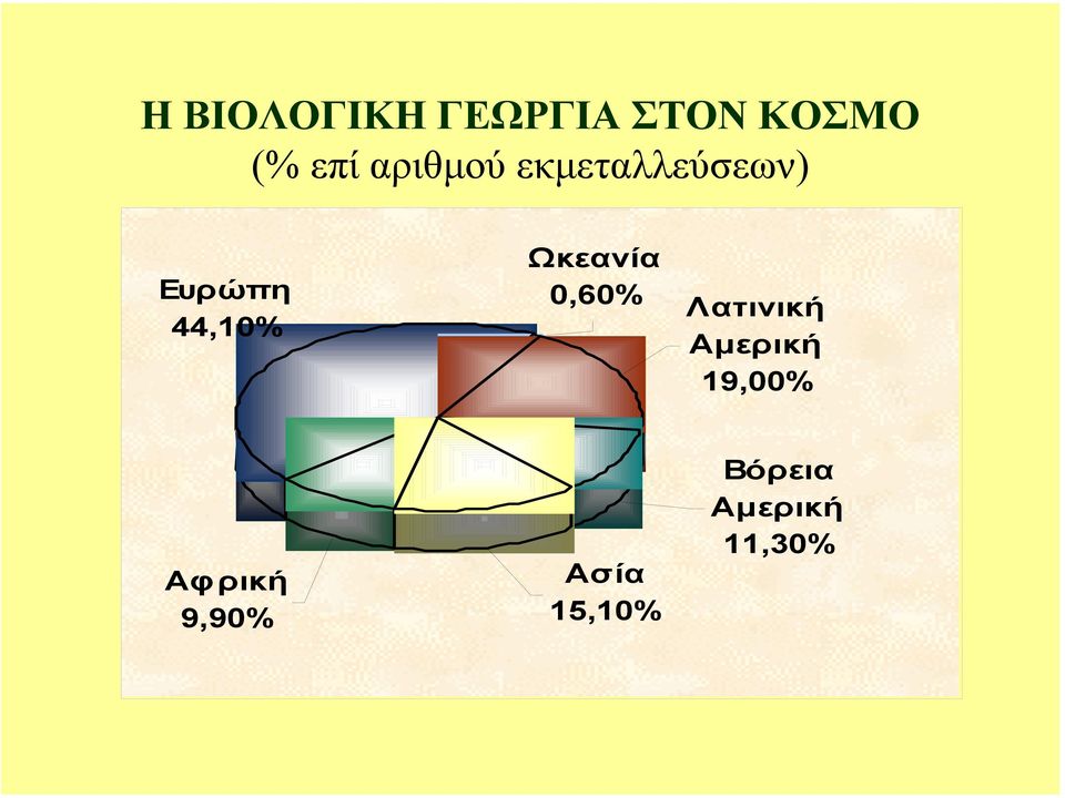 Ωκεανία 0,60% Λατινική Αµερική 19,00%