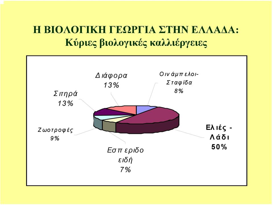 ιάφορα 13% Οιν άµ πελοι- Σταφίδα 8%