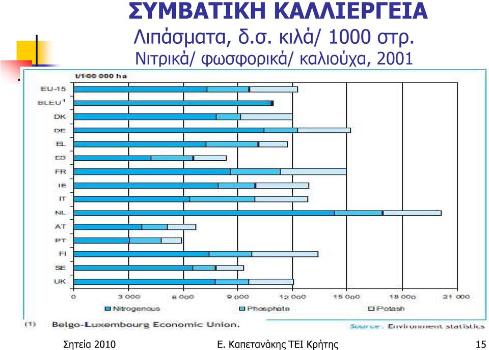 Νιτρικά/ φωσφορικά/ καλιούχα,