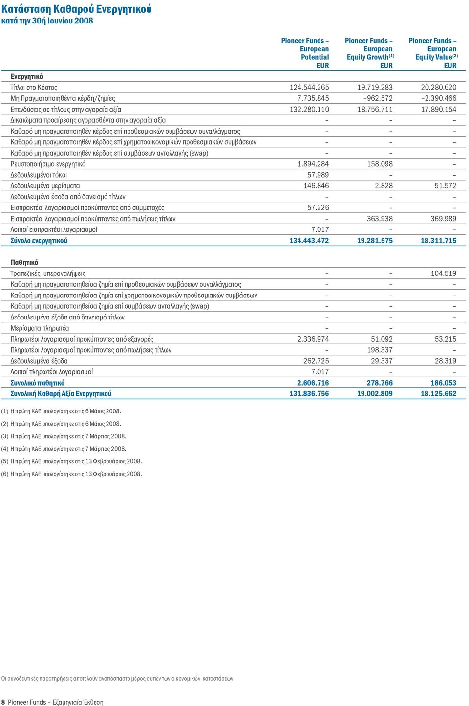 154 Δικαιώματα προαίρεσης αγορασθέντα στην αγοραία αξία μη πραγματοποιηθέν κέρδος επί προθεσμιακών συμβάσεων συναλλάγματος μη πραγματοποιηθέν κέρδος επί χρηματοοικονομικών προθεσμιακών συμβάσεων μη