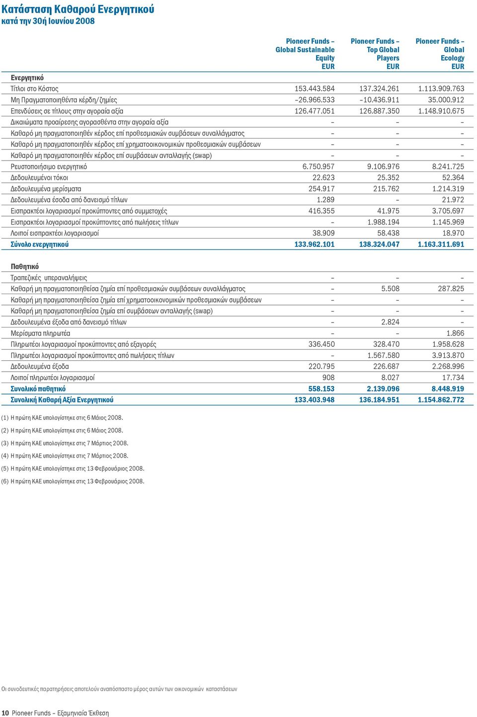 675 Δικαιώματα προαίρεσης αγορασθέντα στην αγοραία αξία μη πραγματοποιηθέν κέρδος επί προθεσμιακών συμβάσεων συναλλάγματος μη πραγματοποιηθέν κέρδος επί χρηματοοικονομικών προθεσμιακών συμβάσεων μη