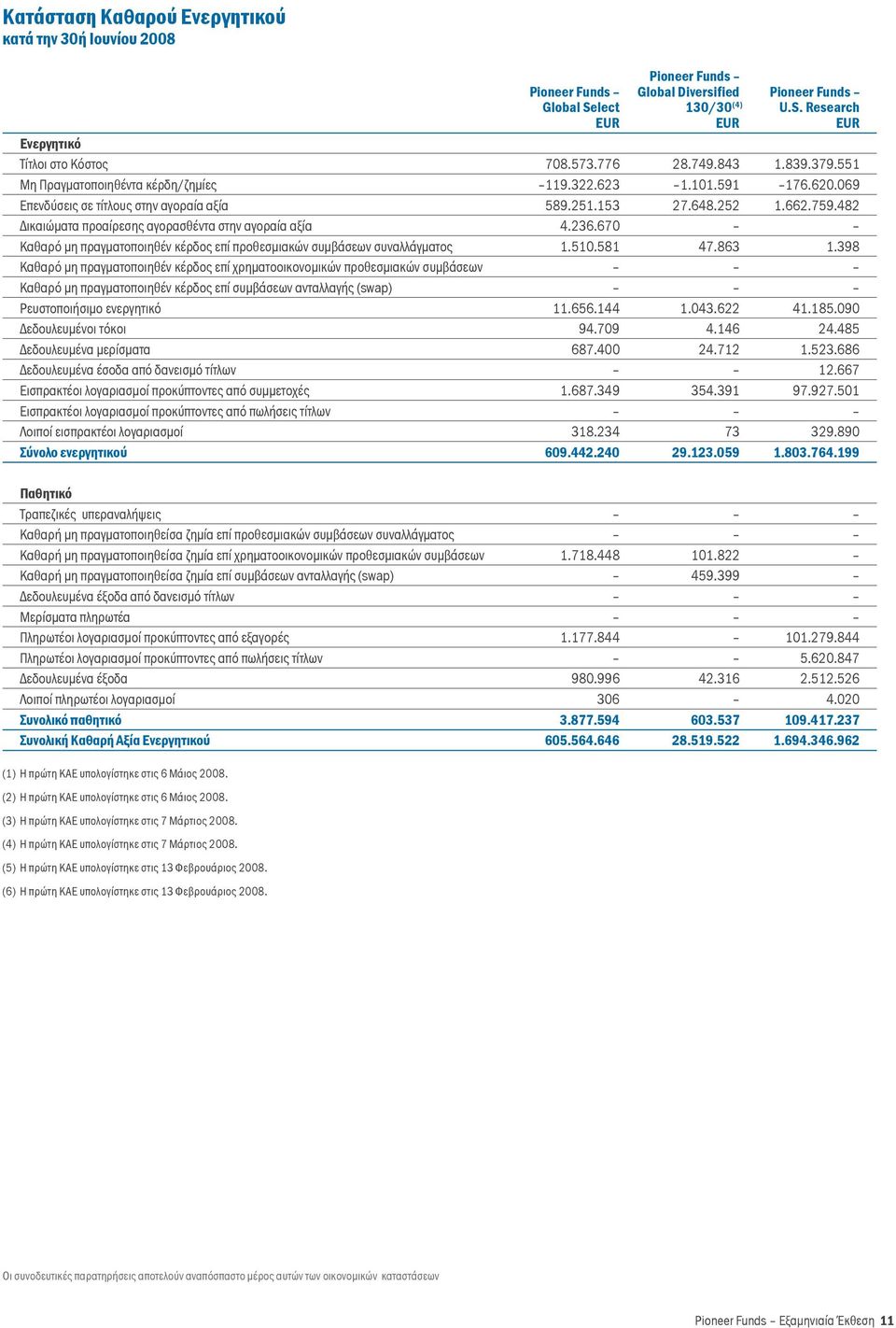 482 Δικαιώματα προαίρεσης αγορασθέντα στην αγοραία αξία 4.236.670 μη πραγματοποιηθέν κέρδος επί προθεσμιακών συμβάσεων συναλλάγματος 1.510.581 47.863 1.