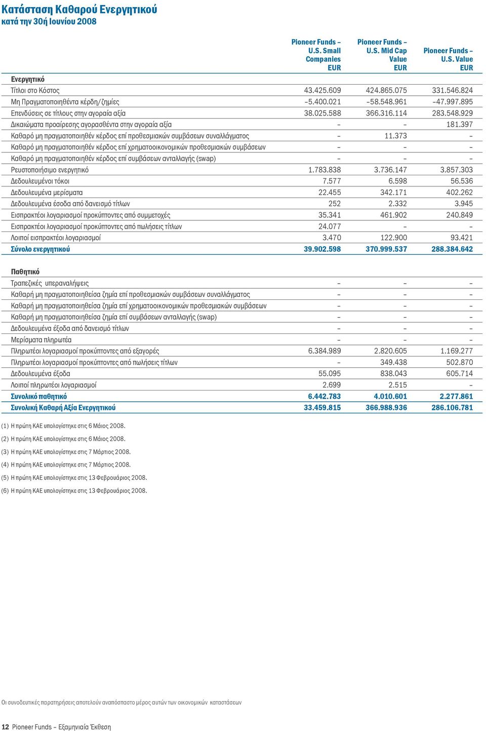 397 μη πραγματοποιηθέν κέρδος επί προθεσμιακών συμβάσεων συναλλάγματος 11.