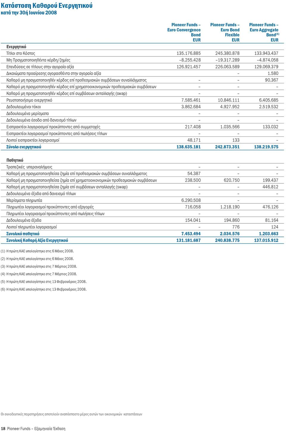 379 Δικαιώματα προαίρεσης αγορασθέντα στην αγοραία αξία 1.580 μη πραγματοποιηθέν κέρδος επί προθεσμιακών συμβάσεων συναλλάγματος 90.