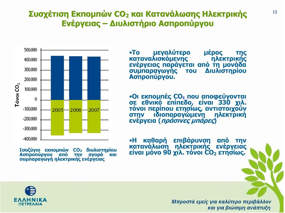 τόνοι περίπου ετησίως, αντιστοιχούν στην ιδιοπαραγώμενη ηλεκτρική ενέργεια (πράσινες μπάρες) Ισοζύγιο εκπομπών CO 2 διυλιστηρίου Ασπροπύργου από