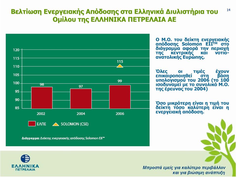 .Ο. του δείκτη ενεργειακής απόδοσης Solomon EII TM στο διάγραμμα αφορά την περιοχή της κεντρικής και