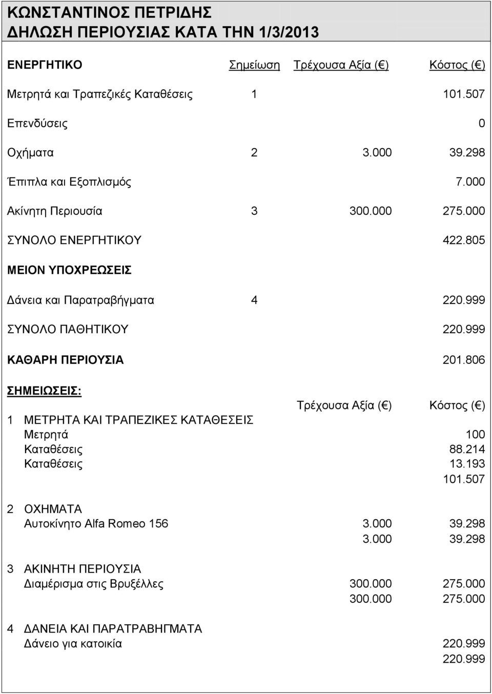 999 ΚΑΘΑΡΗ ΠΕΡΙΟΥΣΙΑ 201.806 Μετρητά 100 Καταθέσεις 88.214 Καταθέσεις 13.193 101.507 2 ΟΧΗΜΑΤΑ Αυτοκίνητο Alfa Romeo 156 3.000 39.