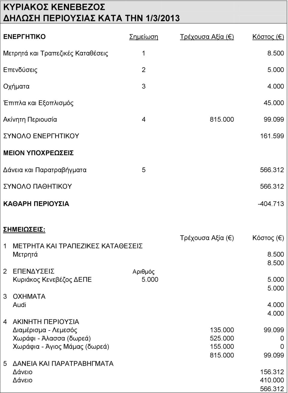 500 2 ΕΠΕΝΔΥΣΕΙΣ Αριθμός Κυριάκος Κενεβέζος ΔΕΠΕ 5.000 5.000 5.000 3 ΟΧΗΜΑΤΑ Audi 4.000 4.000 4 ΑΚΙΝΗΤΗ ΠΕΡΙΟΥΣΙΑ Διαμέρισμα - Λεμεσός 135.000 99.