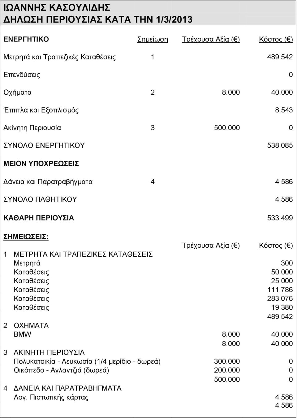 000 Καταθέσεις 25.000 Καταθέσεις 111.786 Καταθέσεις 283.076 Καταθέσεις 19.380 489.542 2 ΟΧΗΜΑΤΑ BMW 8.000 40.