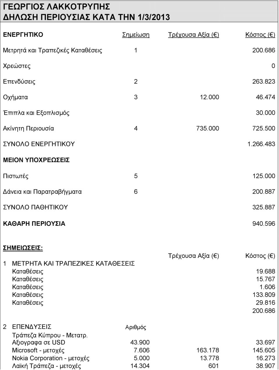 887 ΚΑΘΑΡΗ ΠΕΡΙΟΥΣΙΑ 940.596 Καταθέσεις 19.688 Καταθέσεις 15.767 Καταθέσεις 1.606 Καταθέσεις 133.809 Καταθέσεις 29.816 200.
