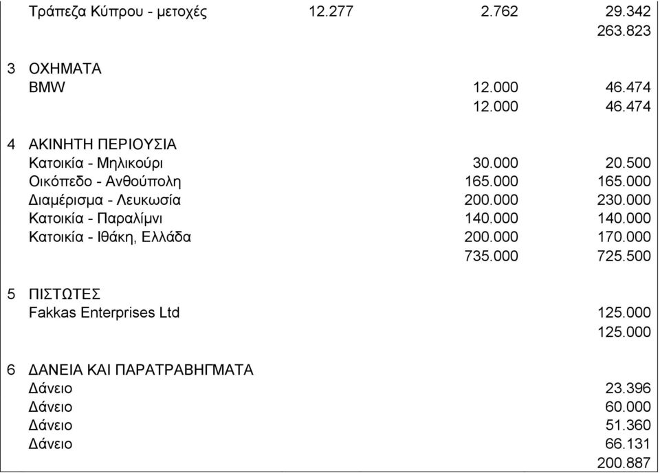 000 Διαμέρισμα - Λευκωσία 200.000 230.000 Κατοικία - Παραλίμνι 140.000 140.000 Κατοικία - Ιθάκη, Ελλάδα 200.