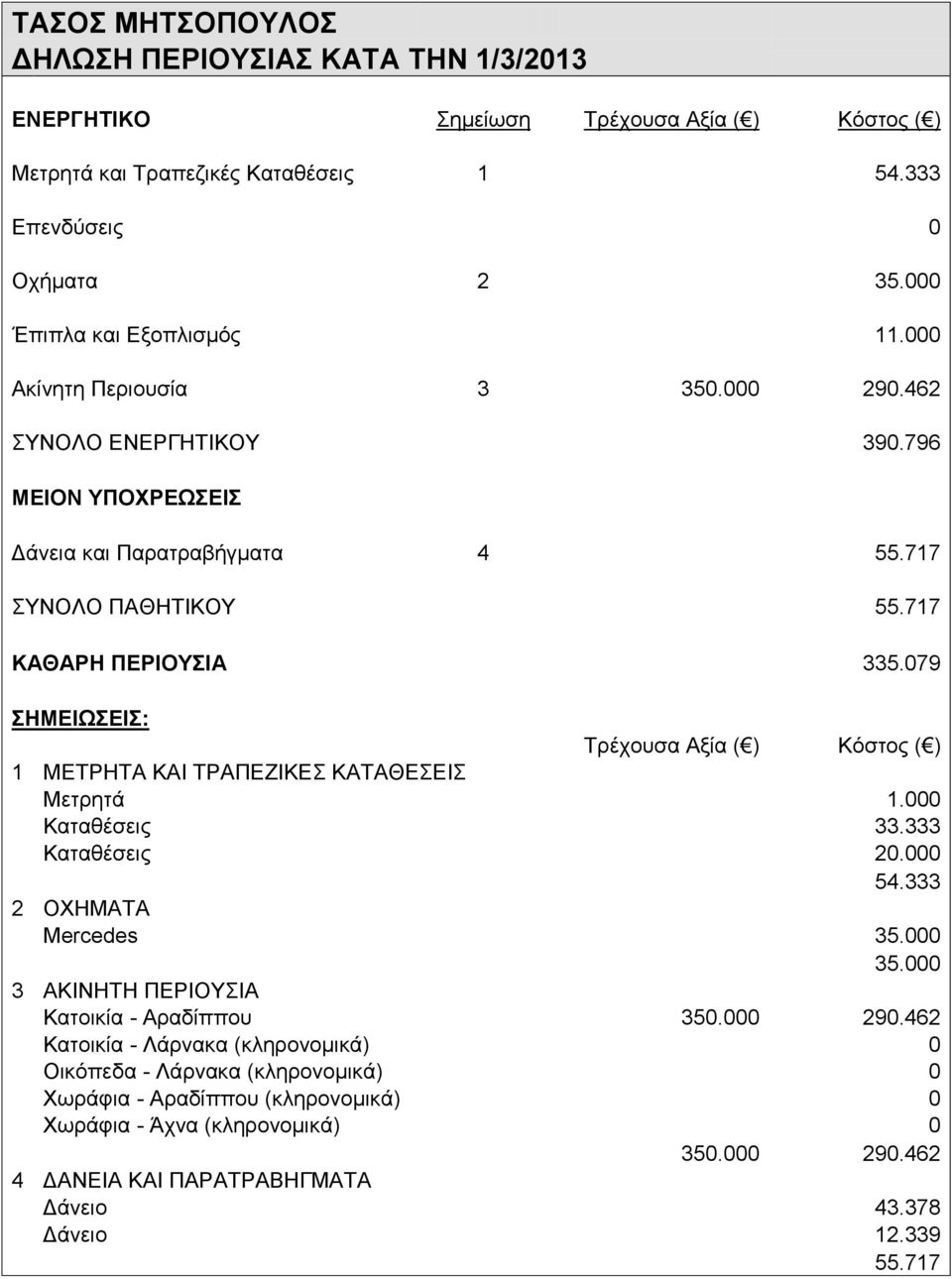 333 Καταθέσεις 20.000 54.333 2 ΟΧΗΜΑΤΑ Mercedes 35.000 35.000 3 ΑΚΙΝΗΤΗ ΠΕΡΙΟΥΣΙΑ Κατοικία - Αραδίππου 350.000 290.
